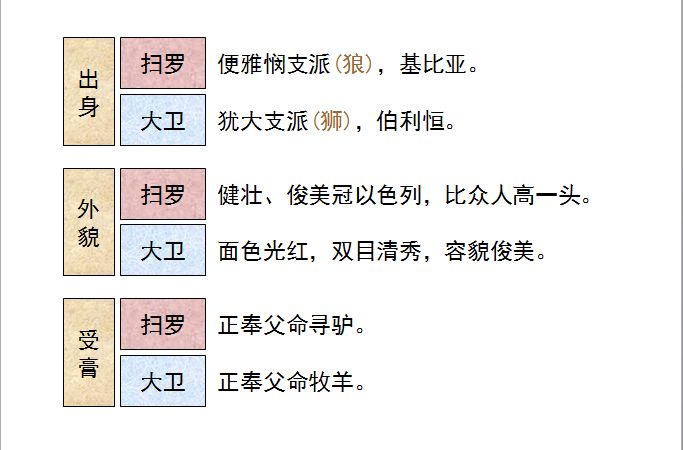 旧约圣经图表——撒母耳记上(图45) 旧约圣经图表——撒母耳记上(图45)