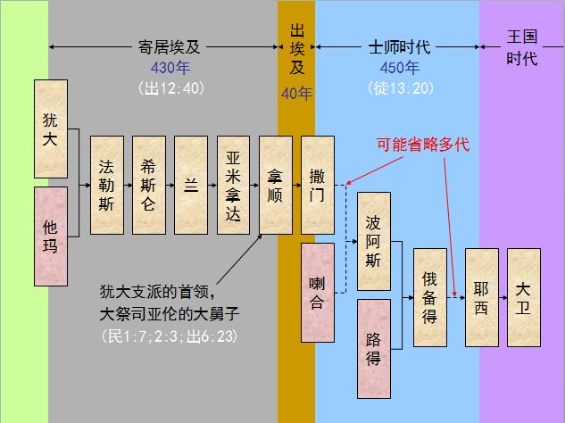 旧约圣经图表——路得记(图23) 旧约圣经图表——路得记(图23)