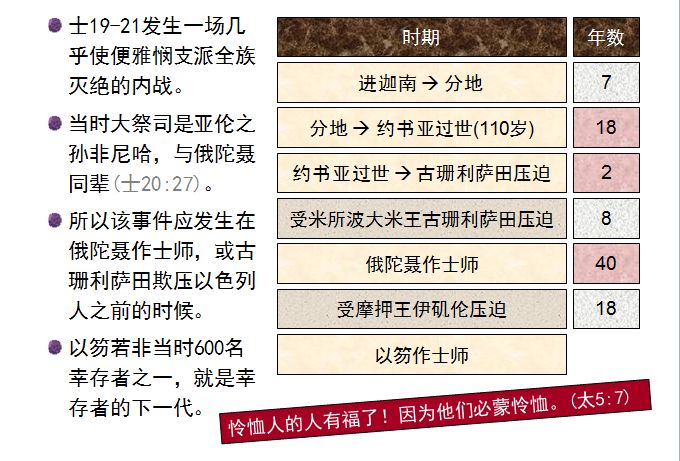 旧约圣经图表——士师记(图15) 旧约圣经图表——士师记(图15)