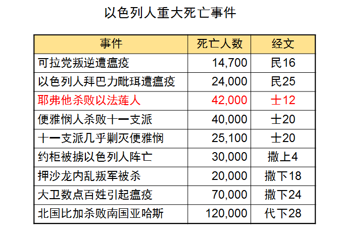 旧约圣经图表——士师记(图31) 旧约圣经图表——士师记(图31)