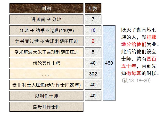 旧约圣经图表——士师记(图6) 旧约圣经图表——士师记(图6)
