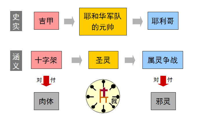 旧约圣经图表——约书亚记(图10) 旧约圣经图表——约书亚记(图10)