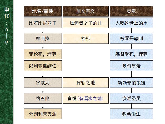 旧约圣经图表——申命记(图23) 旧约圣经图表——申命记(图23)