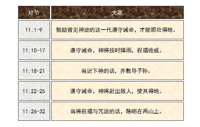 旧约圣经图表——申命记(图24) 旧约圣经图表——申命记(图24)