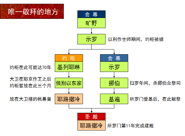 旧约圣经图表——申命记(图25) 旧约圣经图表——申命记(图25)
