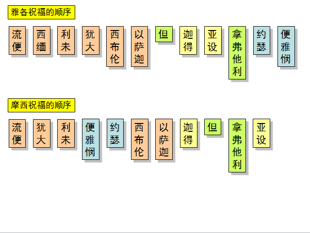 旧约圣经图表——申命记(图30) 旧约圣经图表——申命记(图30)