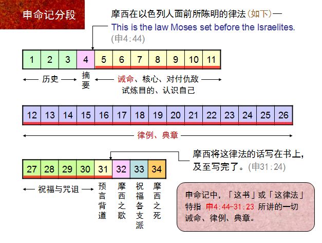 旧约圣经图表——申命记(图3) 旧约圣经图表——申命记(图3)