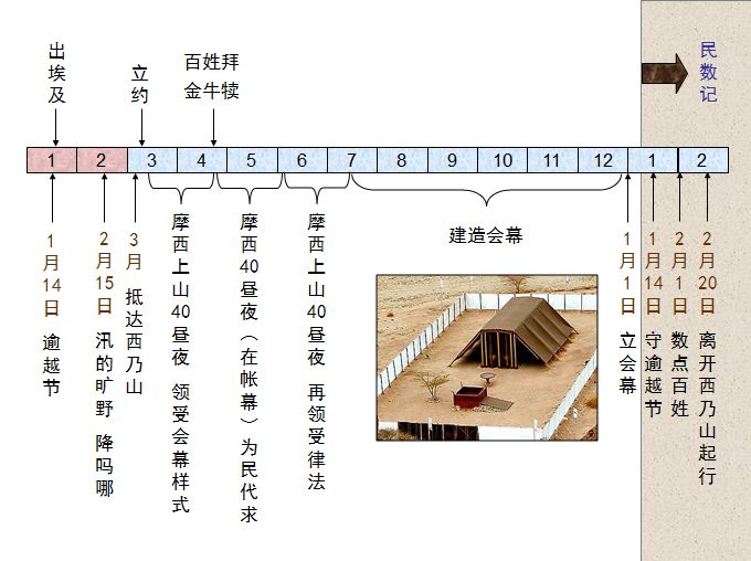 旧约圣经图表——民数记(图2) 旧约圣经图表——民数记(图2)