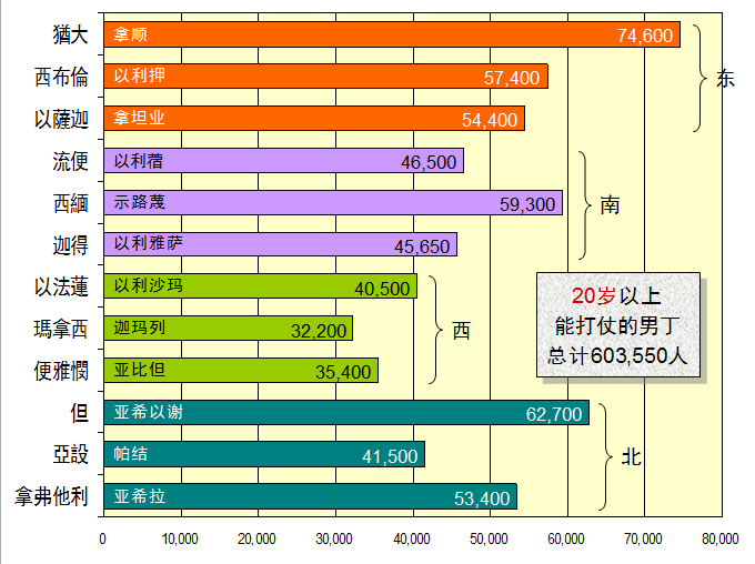 旧约圣经图表——民数记(图4) 旧约圣经图表——民数记(图4)