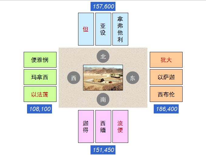 旧约圣经图表——民数记(图6) 旧约圣经图表——民数记(图6)