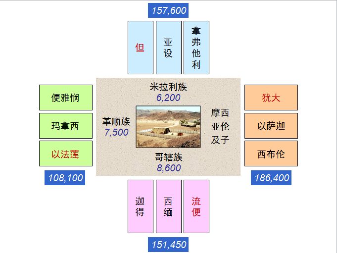 旧约圣经图表——民数记(图7) 旧约圣经图表——民数记(图7)