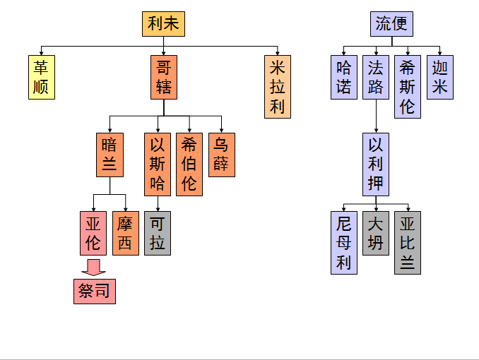 旧约圣经图表——民数记(图26) 旧约圣经图表——民数记(图26)