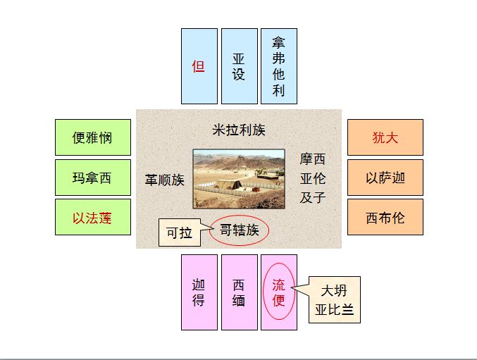 旧约圣经图表——民数记(图27) 旧约圣经图表——民数记(图27)