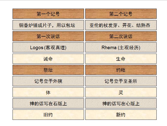 旧约圣经图表——民数记(图33) 旧约圣经图表——民数记(图33)