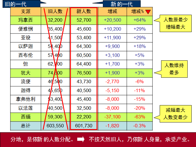 旧约圣经图表——民数记(图43) 旧约圣经图表——民数记(图43)