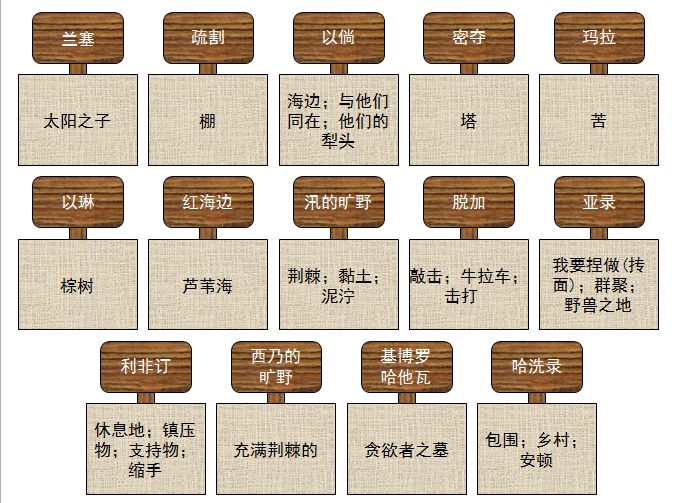 旧约圣经图表——民数记(图52) 旧约圣经图表——民数记(图52)