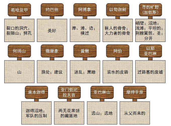 旧约圣经图表——民数记(图54) 旧约圣经图表——民数记(图54)