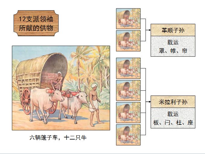 旧约圣经图表——民数记(图13) 旧约圣经图表——民数记(图13)