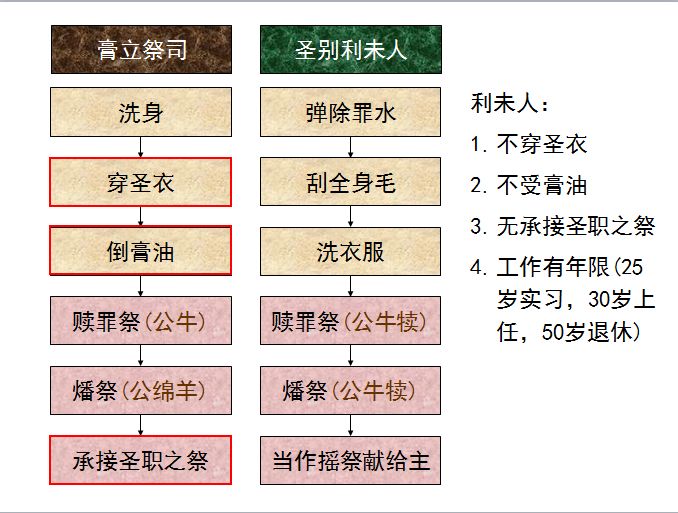 旧约圣经图表——民数记(图16) 旧约圣经图表——民数记(图16)