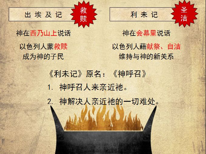 旧约圣经图表——利未记(图1) 旧约圣经图表——利未记(图1)