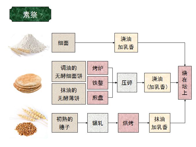 旧约圣经图表——利未记(图5) 旧约圣经图表——利未记(图5)
