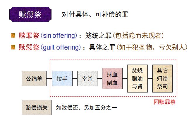 旧约圣经图表——利未记(图10) 旧约圣经图表——利未记(图10)
