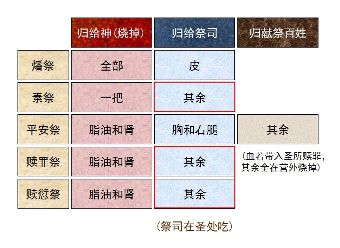 旧约圣经图表——利未记(图11) 旧约圣经图表——利未记(图11)