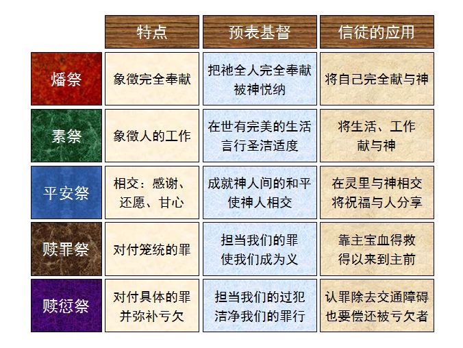 旧约圣经图表——利未记(图12) 旧约圣经图表——利未记(图12)