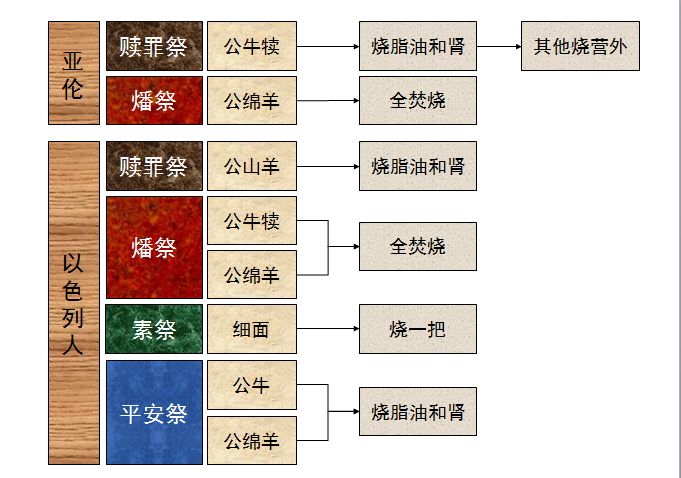 旧约圣经图表——利未记(图15) 旧约圣经图表——利未记(图15)