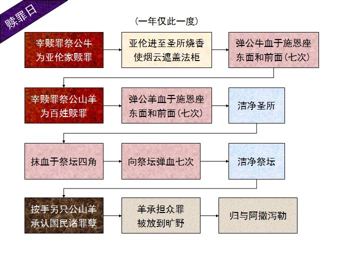 旧约圣经图表——利未记(图41) 旧约圣经图表——利未记(图41)