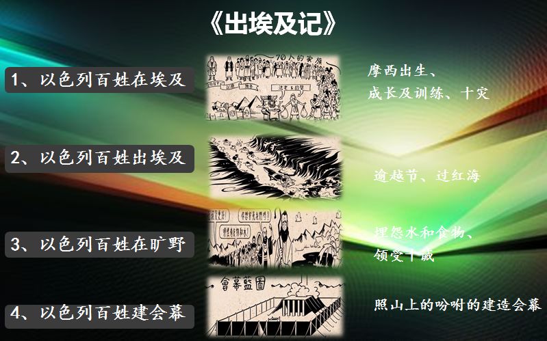 旧约圣经图表——出埃及记(图1) 旧约圣经图表——出埃及记(图1)