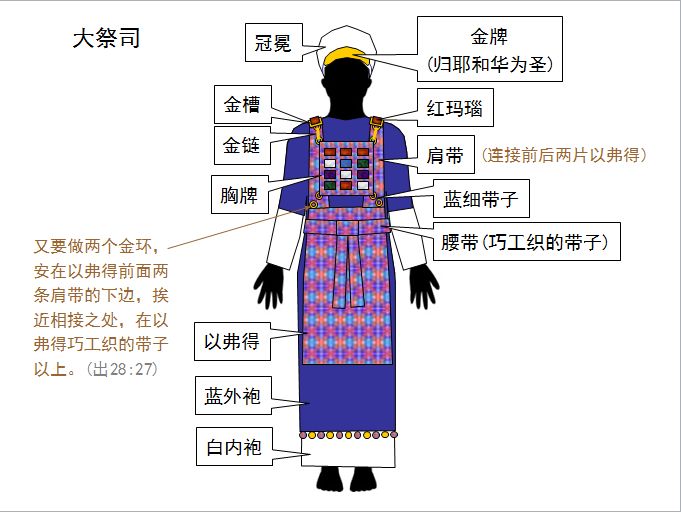 旧约圣经图表——出埃及记(图29) 旧约圣经图表——出埃及记(图29)