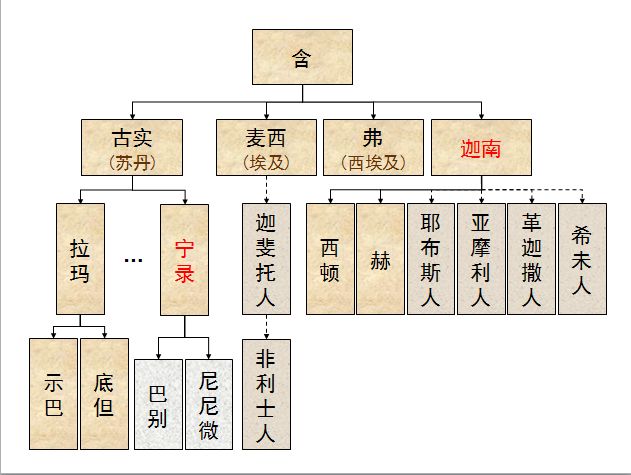 旧约圣经图表——创世记(图13) 旧约圣经图表——创世记(图13)