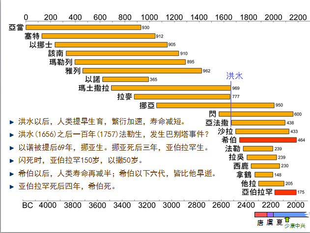 旧约圣经图表——创世记(图15) 旧约圣经图表——创世记(图15)