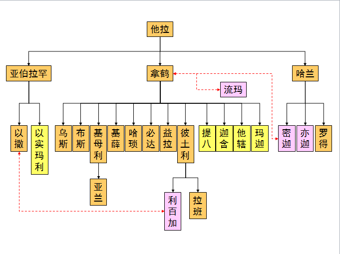旧约圣经图表——创世记(图28) 旧约圣经图表——创世记(图28)