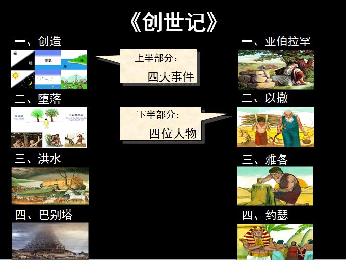旧约圣经图表——创世记(图1) 旧约圣经图表——创世记(图1)