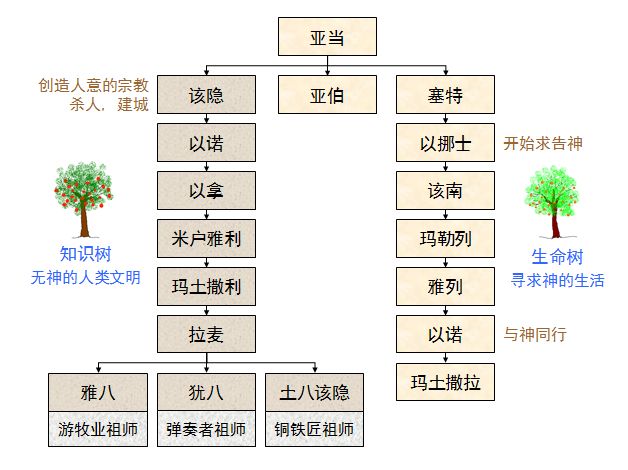 旧约圣经图表——创世记(图7) 旧约圣经图表——创世记(图7)