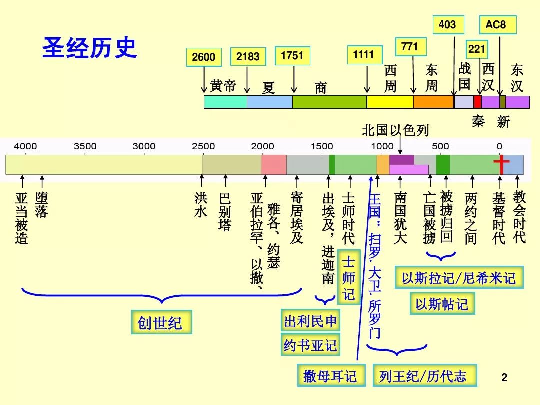 旧约——圣经图表(图2) 旧约——圣经图表(图2)