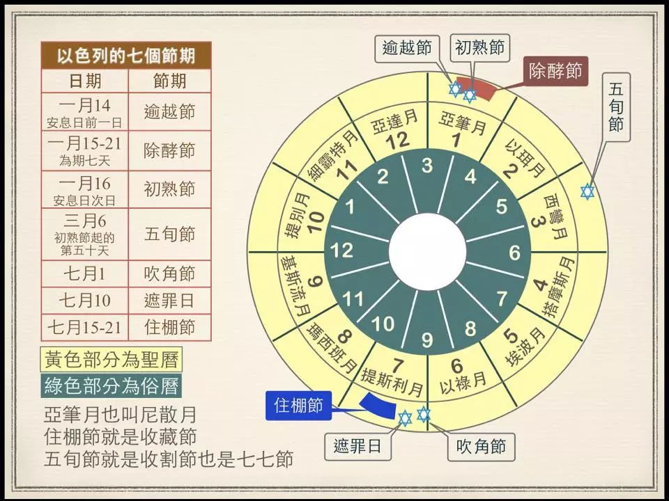 旧约——圣经图表(图14) 旧约——圣经图表(图14)