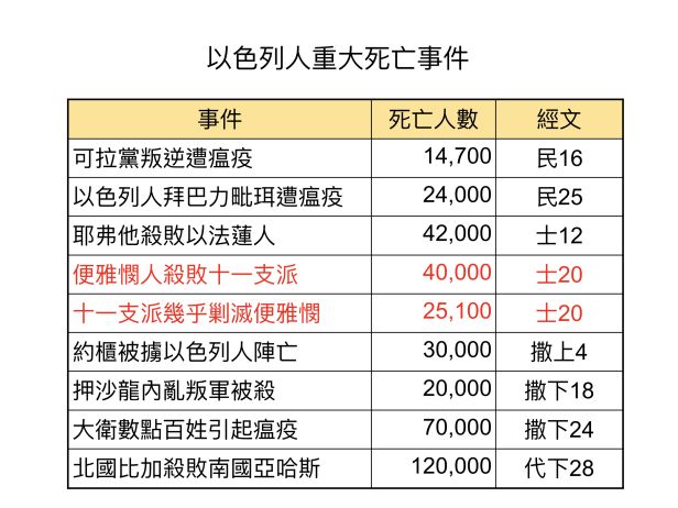 旧约——圣经图表(图15) 旧约——圣经图表(图15)