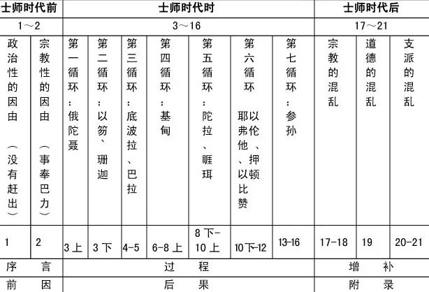 旧约——圣经图表(图16) 旧约——圣经图表(图16)