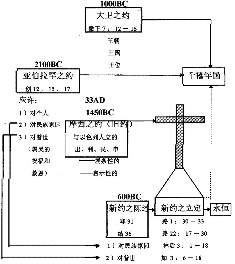 旧约——圣经图表(图18) 旧约——圣经图表(图18)