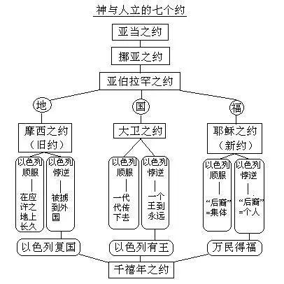 旧约——圣经图表(图20) 旧约——圣经图表(图20)