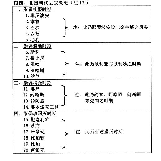 旧约——圣经图表(图22) 旧约——圣经图表(图22)
