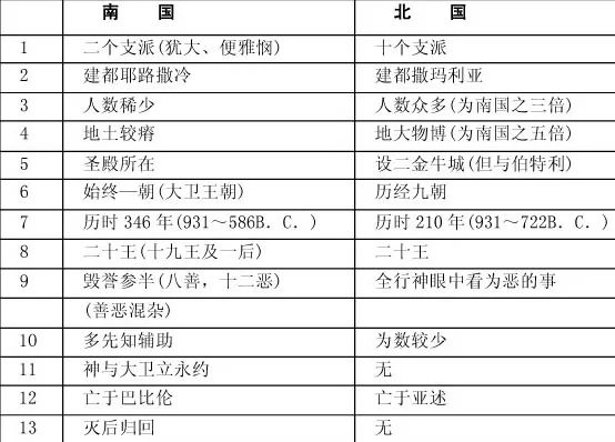 旧约——圣经图表(图23) 旧约——圣经图表(图23)