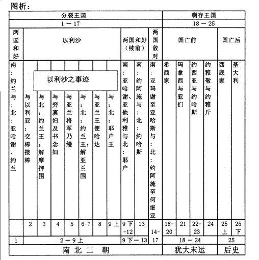 旧约——圣经图表(图25) 旧约——圣经图表(图25)