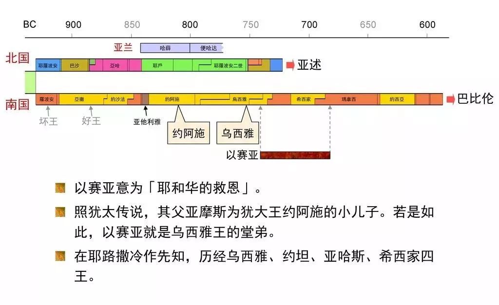 旧约——圣经图表(图29) 旧约——圣经图表(图29)