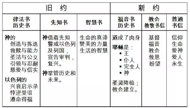 旧约——圣经图表(图35) 旧约——圣经图表(图35)