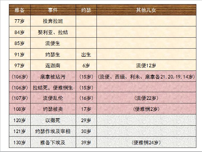 旧约圣经图表——创世记(图35) 旧约圣经图表——创世记(图35)